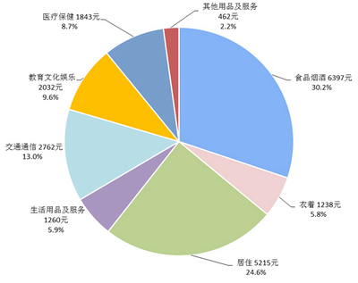 2020中國31省份人均消費榜揭曉 上海居首，食品煙酒支出與互聯(lián)網(wǎng)銷售表現(xiàn)突出