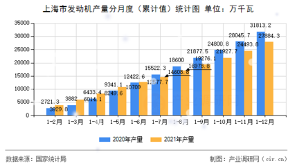 上海市發(fā)動機產(chǎn)量分月度累計值與互聯(lián)網(wǎng)銷售趨勢分析