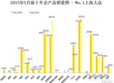2015年5月上海大眾汽車銷量解析 144008輛背后的互聯(lián)網(wǎng)銷售新趨勢