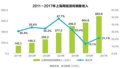 伽馬數據 2017年上海網絡游戲銷售收入達683億元